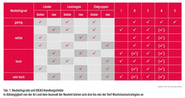 BEST IDEAS für mehr Markenerfolg - Neuheitsgrade und IDEAS-Handlungsfelder: In Abhängigkeit von der Art und dem Ausmaß der Neuheit bieten sich drei bis vier der fünf Wachstumsstrategien an - Quelle: Prof. Dr. Karsten Kilian